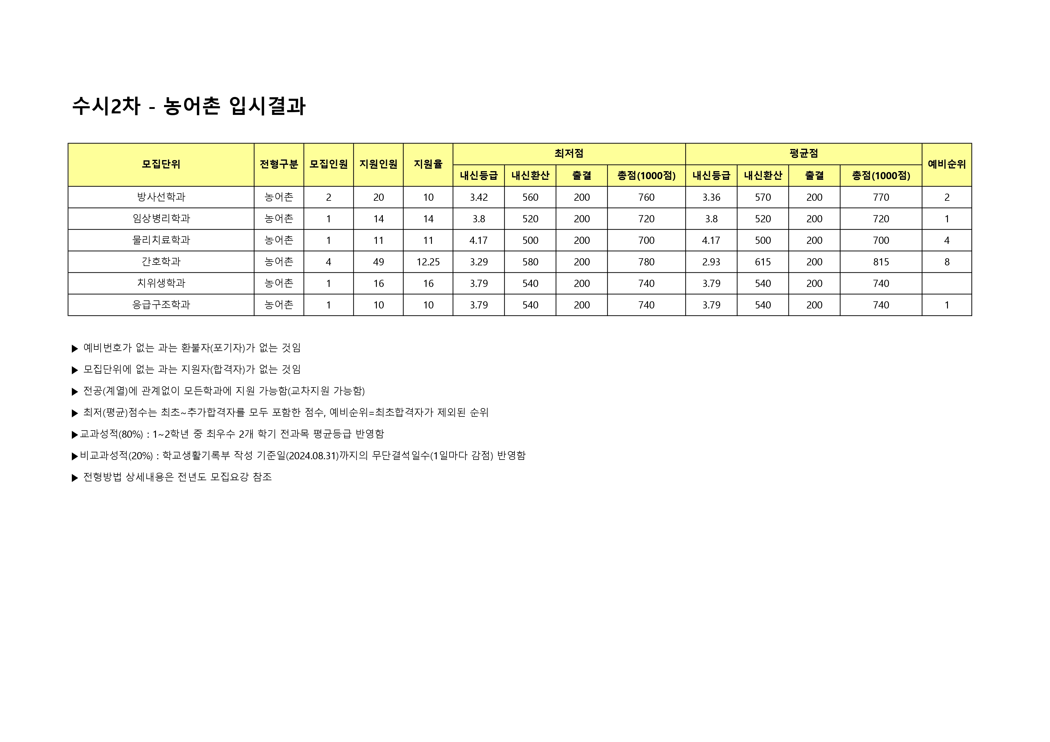 2025학년도 수시2차 농어촌 전형